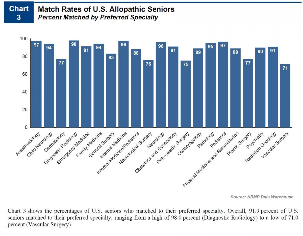 Chart shows the percentage of U.S. Seniors who matched to their preferred specialty. Overall 91.9 percent of U.S. seniors matched to their preferred specialty.