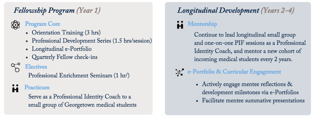 2 column graphic with the text:

Column 1: Heading: Fellowship Program (Year 1)
Program Core: Orientation Training (3 hrs), Professional Development Series (1.5 hrs/session), Longitudinal e-Portfolio, Quarterly Fellow check-ins.
Electives: Professional Enrichment Seminars (1 hr/).
Practicum: Serve as a Professional Identity Coach to a small group of Georgetown medical students.

Column 2: Heading: Longitudinal Development (Years 2-4)
Mentorship: Continue to lead longitudinal small group and one-on-one PIF sessions as a Professional Identity Coach, and mentor a new cohort of incoming medical students every 2 years.
e-Portfolio & Curricular Engagement: Actively engage mentee reflections and development milestones via e-Portfolios.
Facilitate mentee summative presentations.