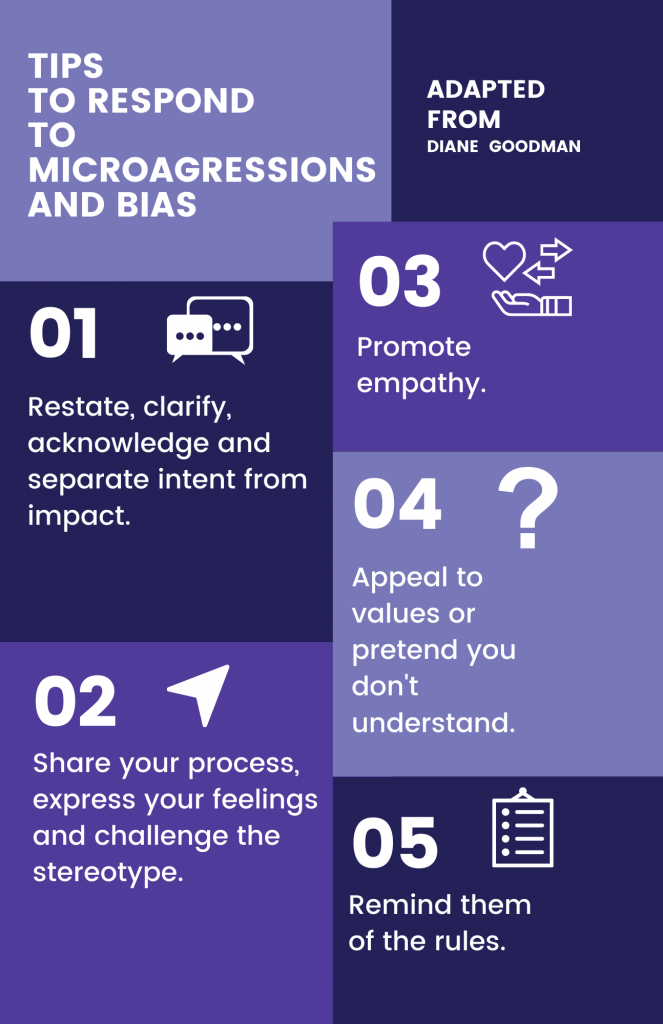 alt text for tips to respond to bias and microagressions: oster showing tips on how to respond to microaggressions and bias. These tips are adapted from Diane Goodman. Tip 1 is to restate, clarify, acknowledge, and separate intent from impact. Tip 2 is to share your process, express your feelings and challenge the stereotype. Tip 3 is to promote empathy. Tip 4 is to appeal to values or pretend you don’t understand. Tip 5 is to remind them of the rules.