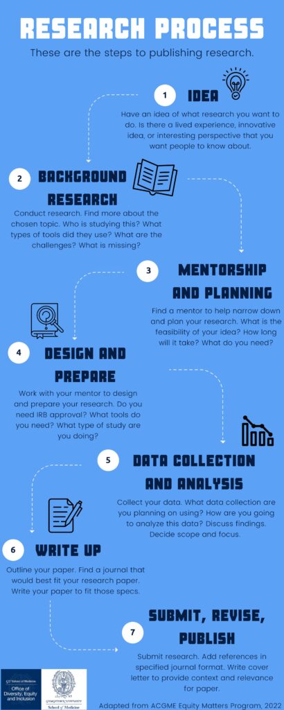 Research Process
These are the steps to publishing research.

Step 1: Idea - Have an idea of what research you want to do. Is there a lived experience, innovative idea or interesting perspective that you want people to know about.

Step 2: Background Research - Conduct research. Find more about the chosen topic. Who is studying this? What types of tools did they use? What are the challenges? What is missing?

Step 3: Mentorship and Planning - Find a mentor to help narrow down and plan your research. What is the feasibility of your idea. How long will it take? What do you need?

Step 4: Design and Prepare - Work with your mentor to design and prepare your research. Do you need IRB approval? What tools do you need? What type of study are you doing?

Step 5: Data collection and analysis - Collect your data. What data collection are you planning on using? How are you going to analyze this data? Discuss findings. Decide scope and focus.

Step 6 - Write up. Outline your paper. Find a journal that would best fit your research paper. Write your paper to fit those specs.

Step 7 - Submit, revise, publish. Submit research. Add references in specified journal forma. Write cover letter to provide context and relevance for paper. 

Adapted from ACGME Equity Matters Program, 2022.