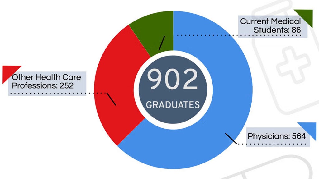 A pie chart shows 902 graduates, Current Medical Students 86, Physicians, 564, Other Health Care Professions 252